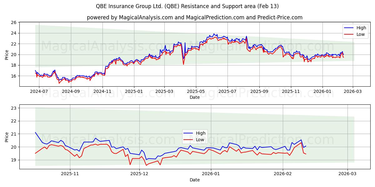  QBE Insurance Group Ltd. (QBE) Support and Resistance area (12 Feb) 