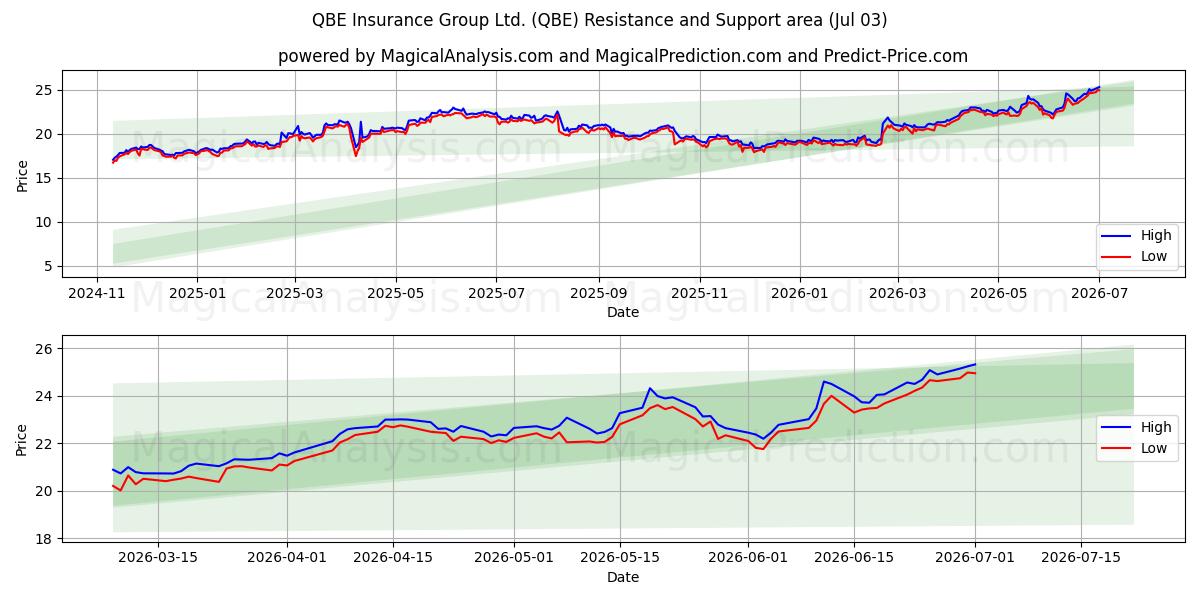  QBE Insurance Group Ltd. (QBE) Support and Resistance area (02 Jul) 