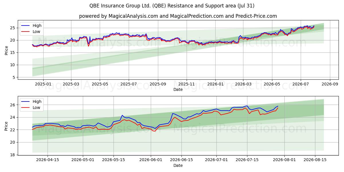  QBE Insurance Group Ltd. (QBE) Support and Resistance area (30 Jul) 