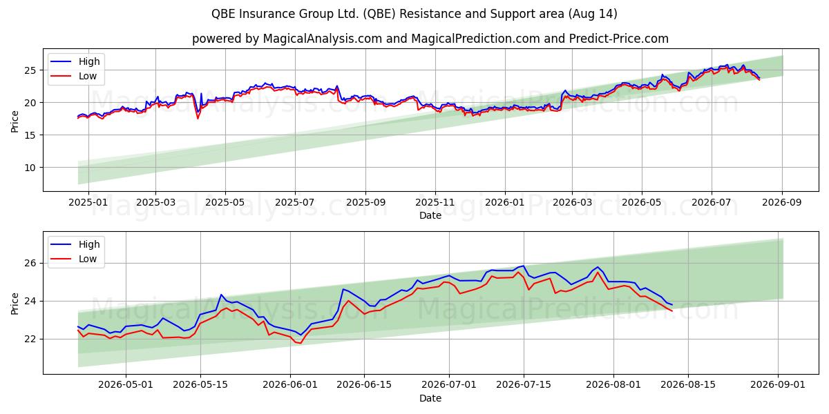  QBE Insurance Group Ltd. (QBE) Support and Resistance area (13 Aug) 
