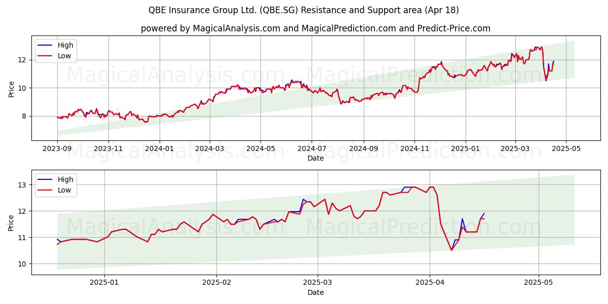  QBE Insurance Group Ltd. (QBE.SG) Support and Resistance area (18 Apr) 