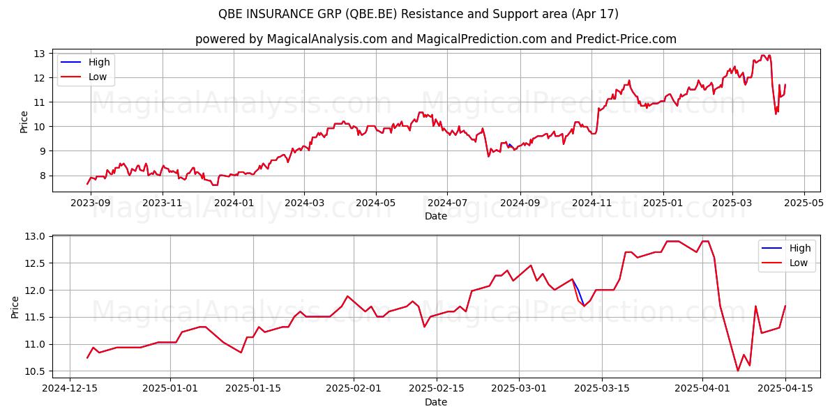  QBE INSURANCE GRP (QBE.BE) Support and Resistance area (17 Apr) 