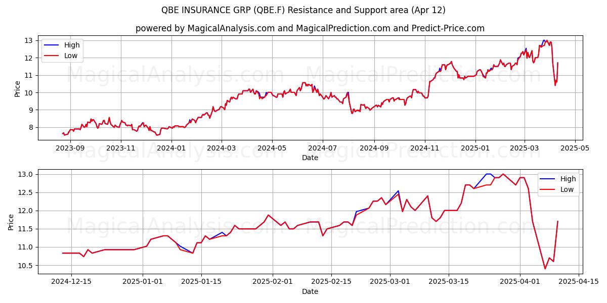  QBE INSURANCE GRP (QBE.F) Support and Resistance area (12 Apr) 