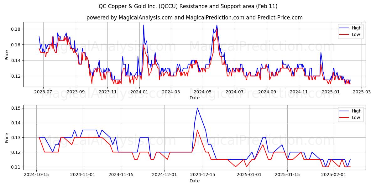  QC Copper & Gold Inc. (QCCU) Support and Resistance area (11 Feb) 