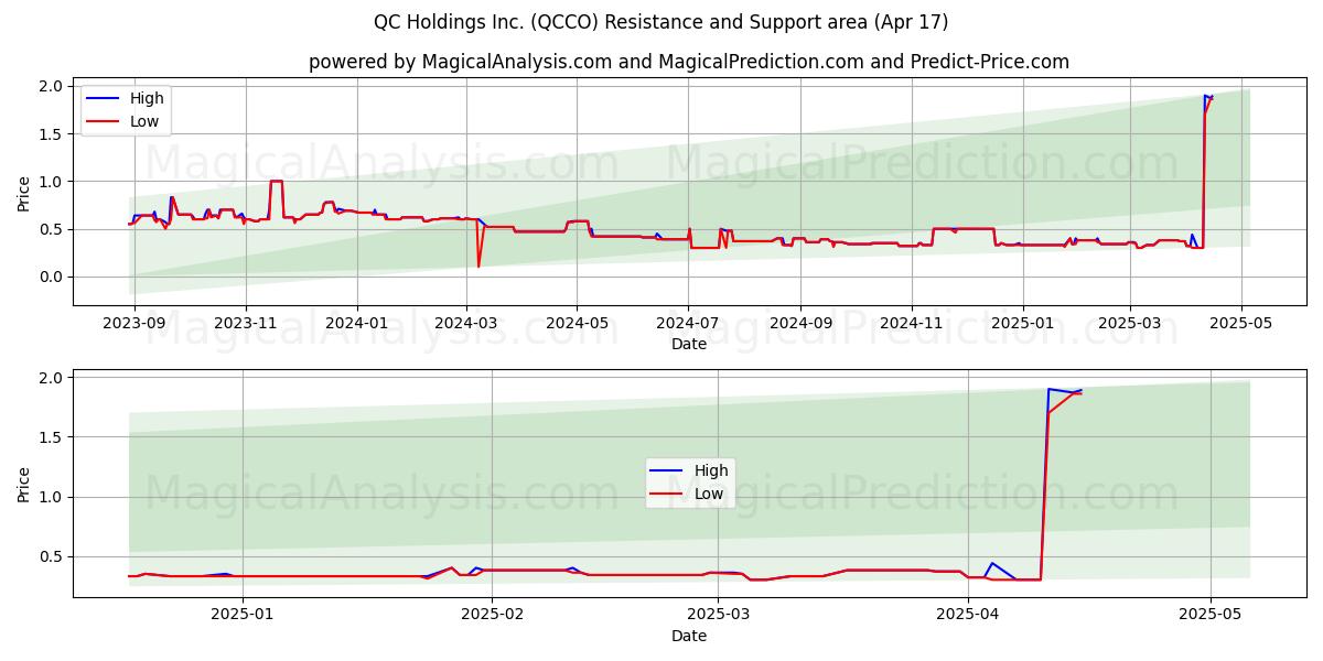  QC Holdings Inc. (QCCO) Support and Resistance area (17 Apr) 