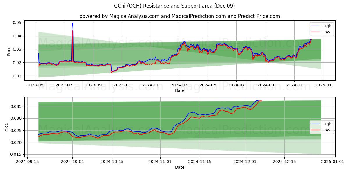  QChi (QCH) Support and Resistance area (09 Dec) 