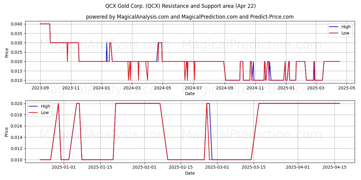  QCX Gold Corp. (QCX) Support and Resistance area (22 Apr) 