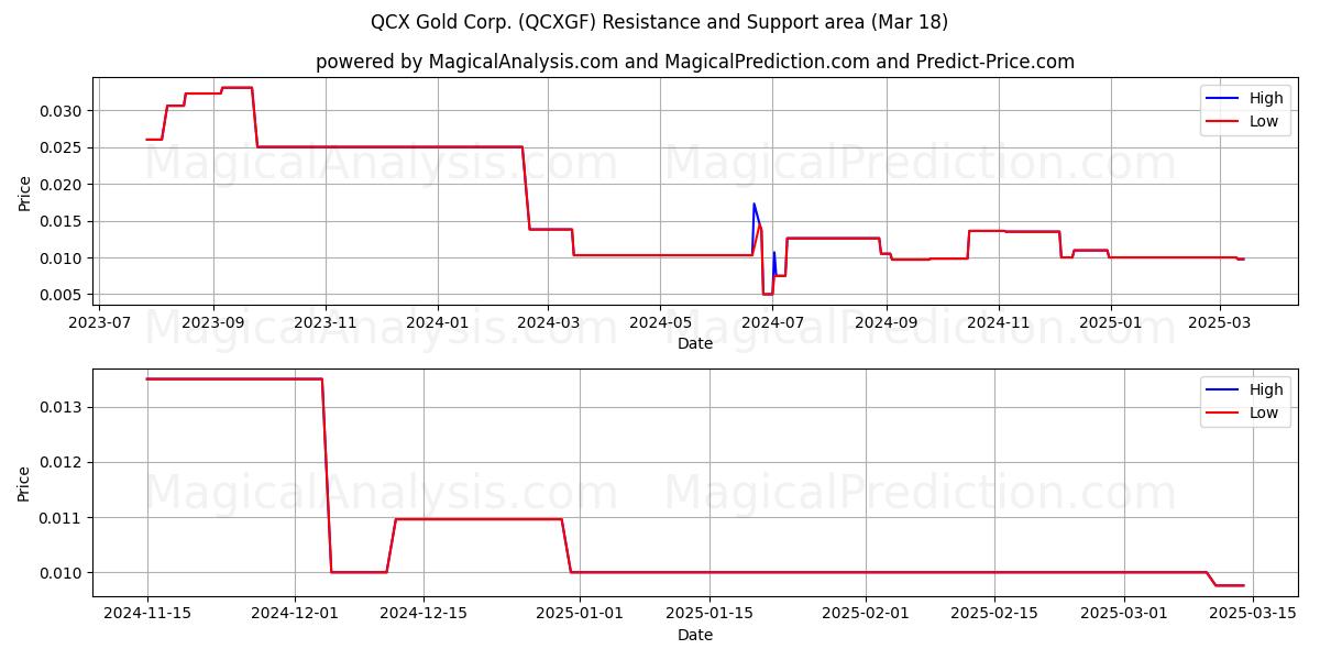  QCX Gold Corp. (QCXGF) Support and Resistance area (18 Mar) 