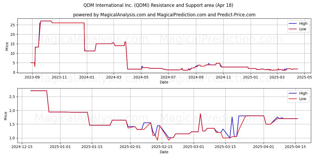  QDM International Inc. (QDMI) Support and Resistance area (18 Apr) 