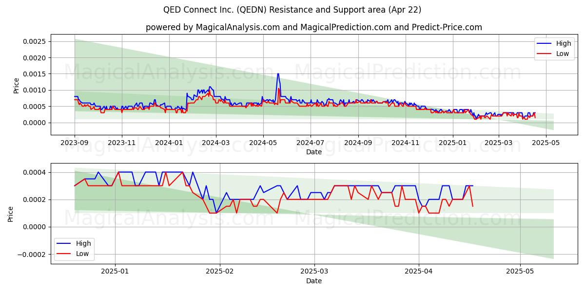  QED Connect Inc. (QEDN) Support and Resistance area (22 Apr) 