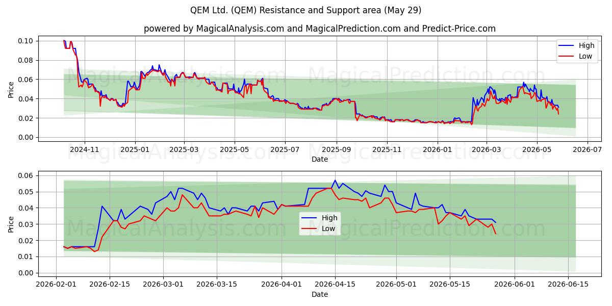  QEM Ltd. (QEM) Support and Resistance area (28 May) 