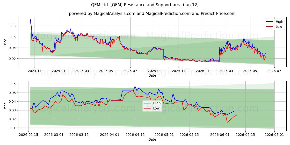  QEM Ltd. (QEM) Support and Resistance area (11 Jun) 