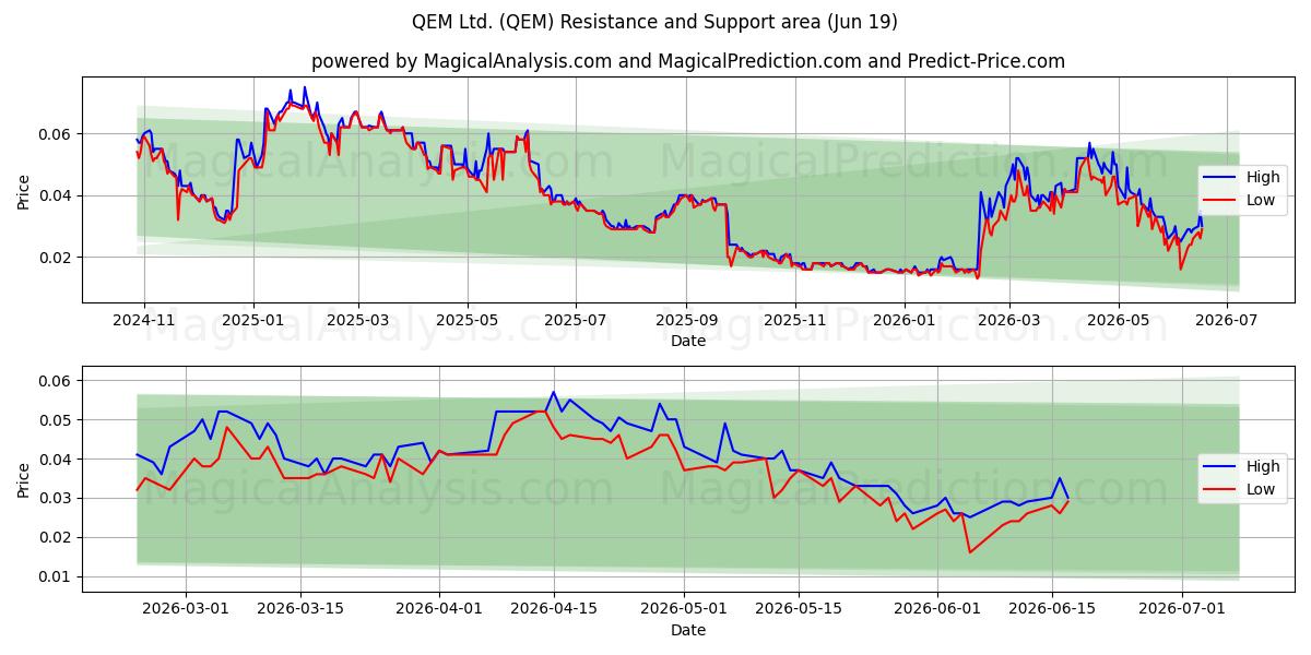  QEM Ltd. (QEM) Support and Resistance area (18 Jun) 