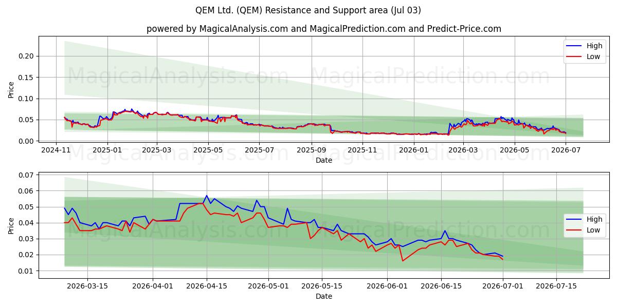  QEM Ltd. (QEM) Support and Resistance area (02 Jul) 
