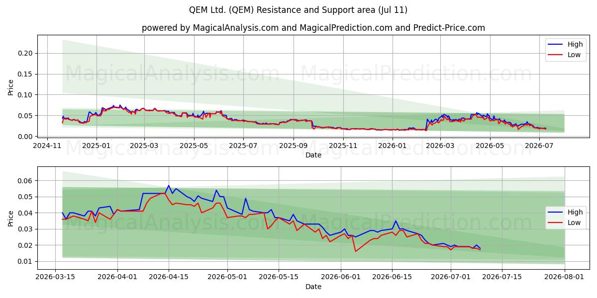  QEM Ltd. (QEM) Support and Resistance area (10 Jul) 