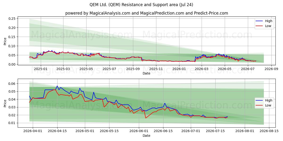  QEM Ltd. (QEM) Support and Resistance area (23 Jul) 