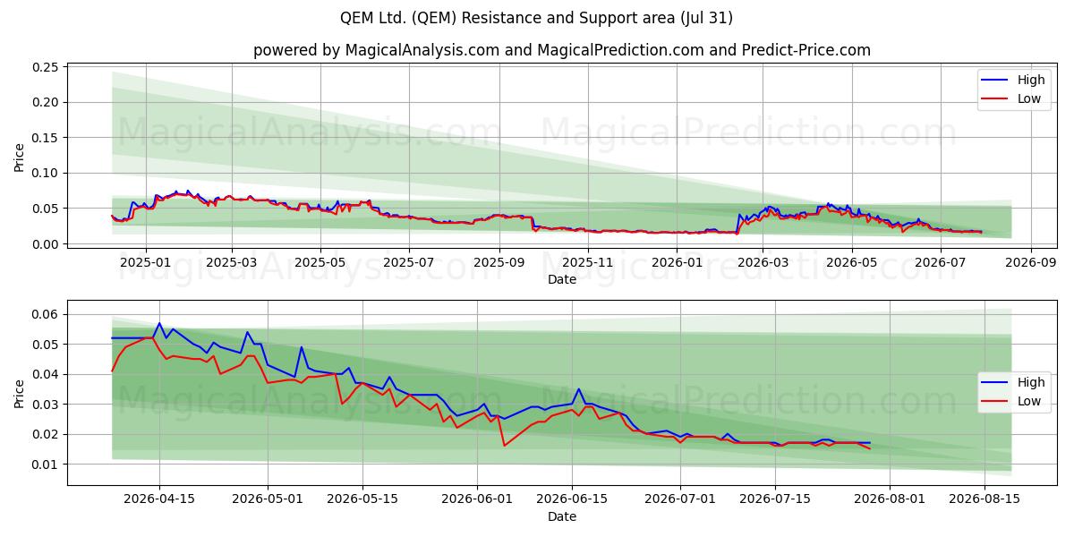  QEM Ltd. (QEM) Support and Resistance area (30 Jul) 