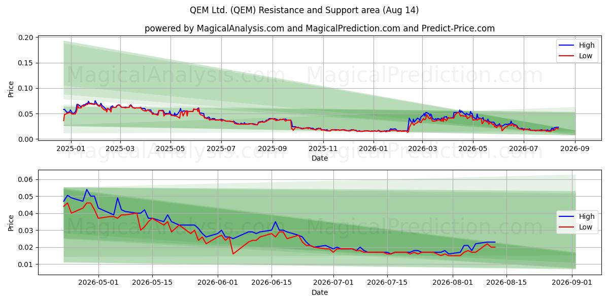  QEM Ltd. (QEM) Support and Resistance area (13 Aug) 
