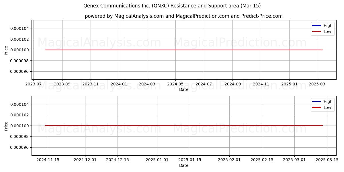  Qenex Communications Inc. (QNXC) Support and Resistance area (15 Mar) 