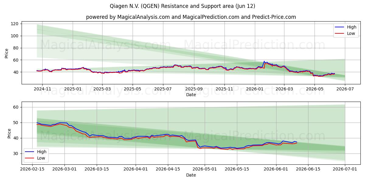  Qiagen N.V. (QGEN) Support and Resistance area (11 Jun) 
