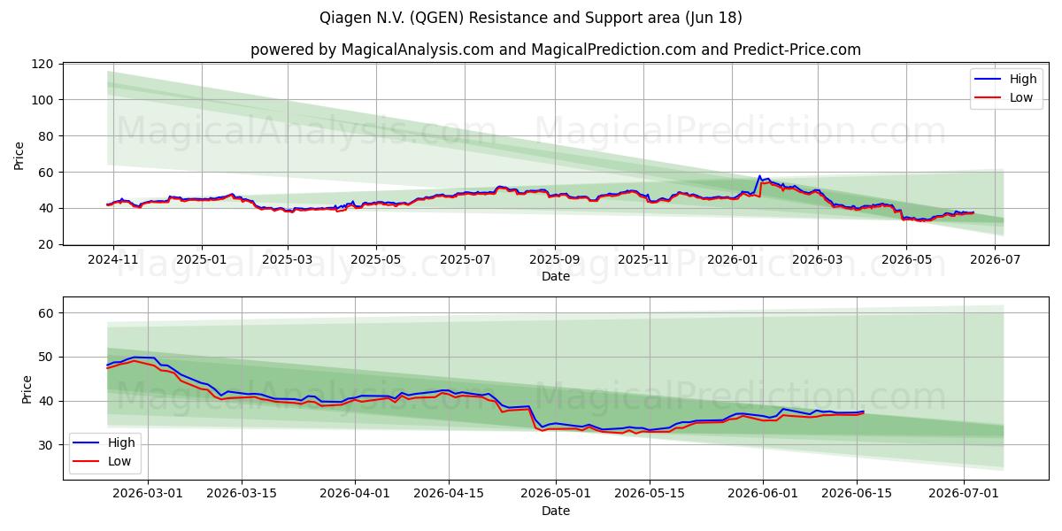  Qiagen N.V. (QGEN) Support and Resistance area (17 Jun) 