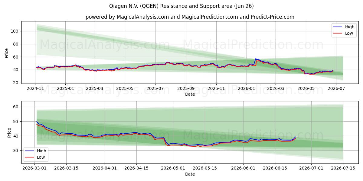  Qiagen N.V. (QGEN) Support and Resistance area (25 Jun) 