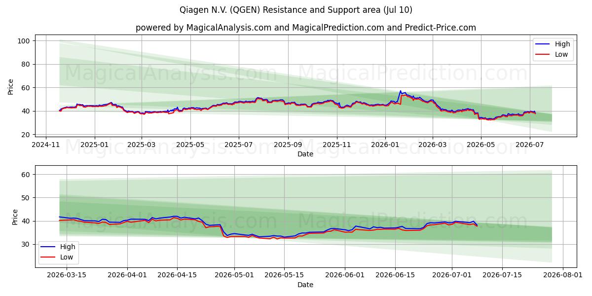  Qiagen N.V. (QGEN) Support and Resistance area (09 Jul) 