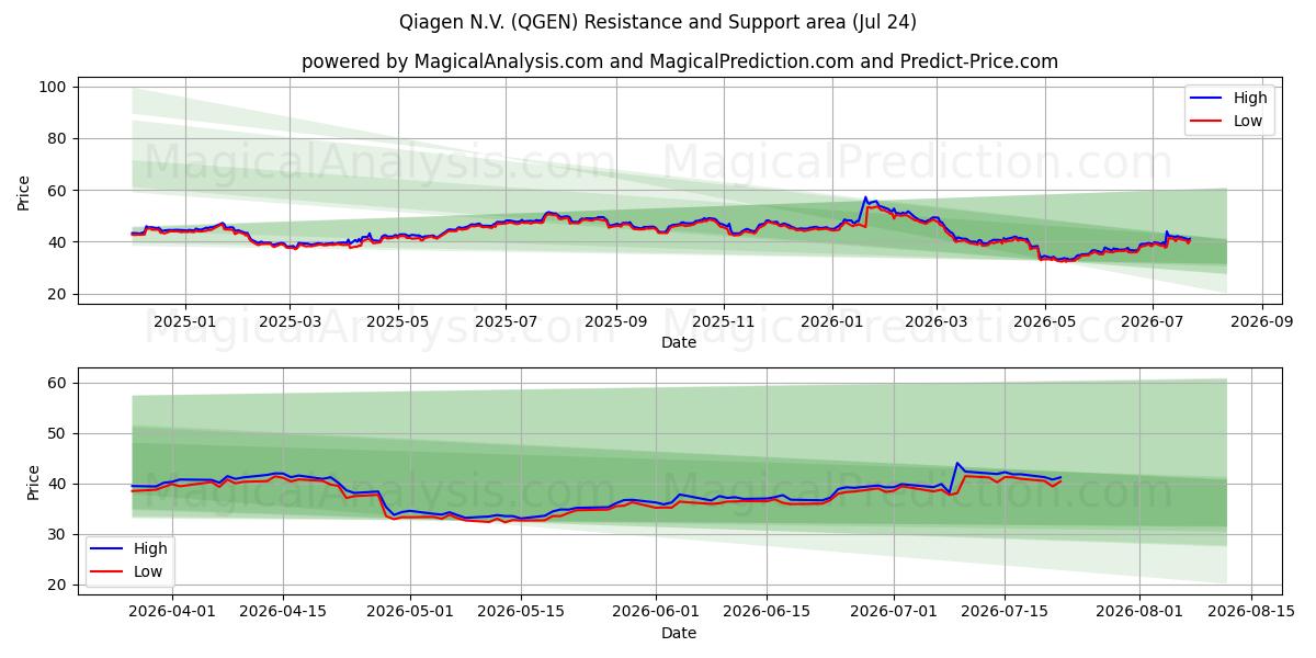 Qiagen N.V. (QGEN) Support and Resistance area (23 Jul) 