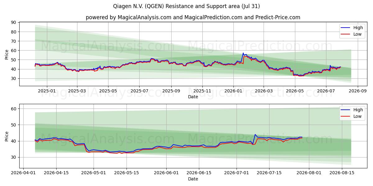  Qiagen N.V. (QGEN) Support and Resistance area (30 Jul) 