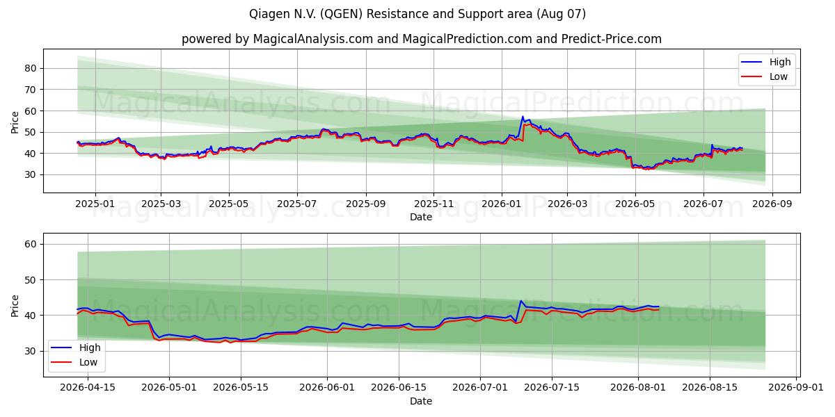  Qiagen N.V. (QGEN) Support and Resistance area (06 Aug) 