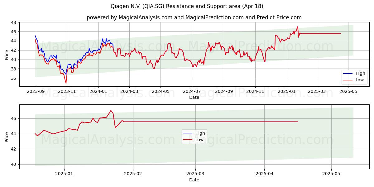  Qiagen N.V. (QIA.SG) Support and Resistance area (18 Apr) 