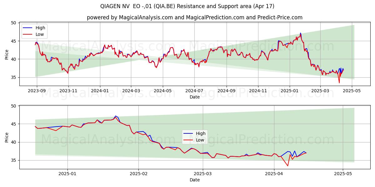 QIAGEN NV  EO -,01 (QIA.BE) Support and Resistance area (17 Apr) 