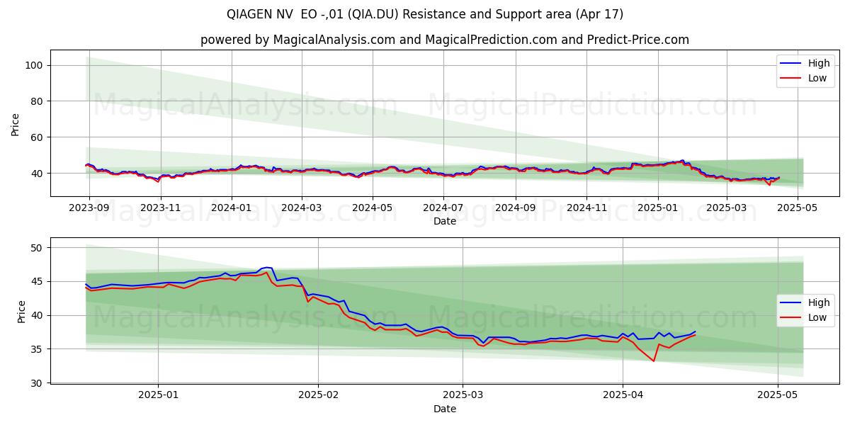  QIAGEN NV  EO -,01 (QIA.DU) Support and Resistance area (17 Apr) 