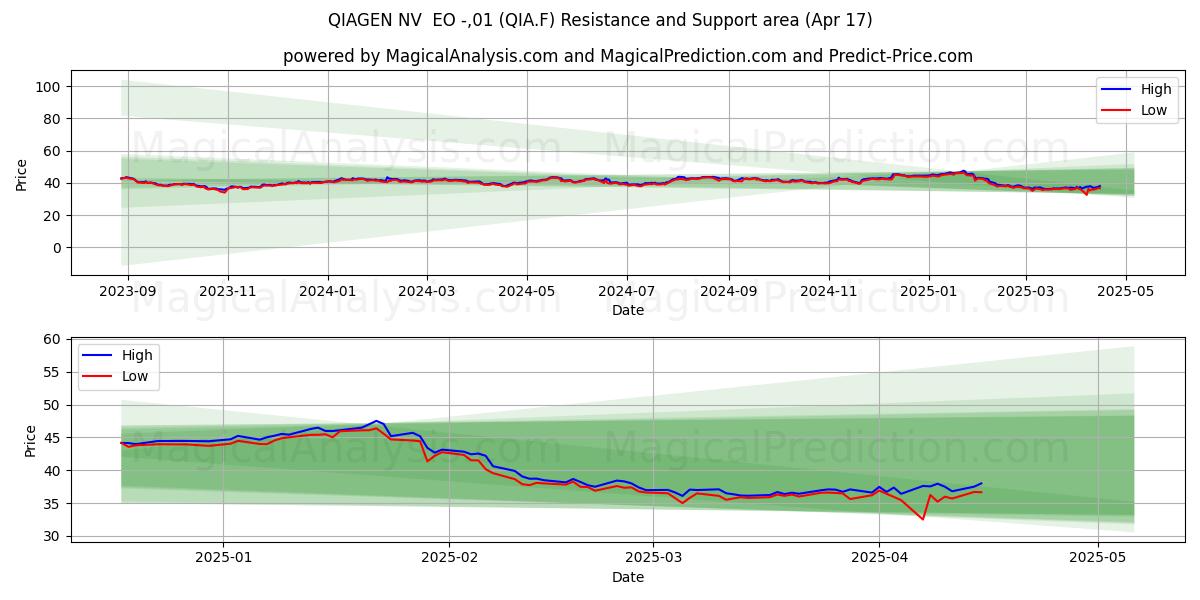  QIAGEN NV  EO -,01 (QIA.F) Support and Resistance area (17 Apr) 