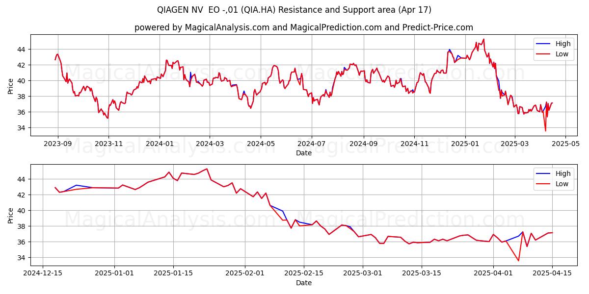  QIAGEN NV  EO -,01 (QIA.HA) Support and Resistance area (17 Apr) 