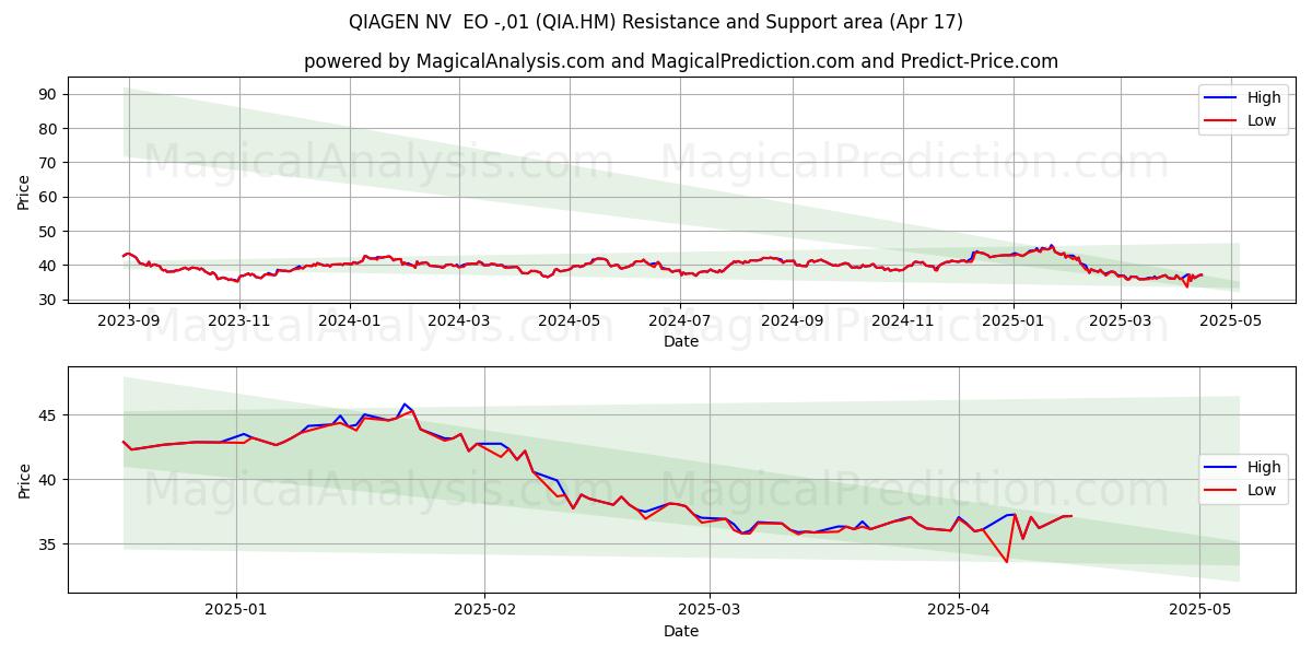  QIAGEN NV  EO -,01 (QIA.HM) Support and Resistance area (17 Apr) 
