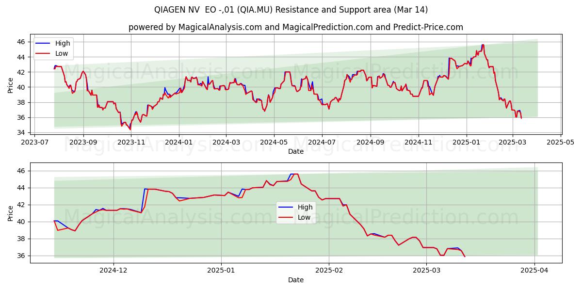  QIAGEN NV  EO -,01 (QIA.MU) Support and Resistance area (14 Mar) 