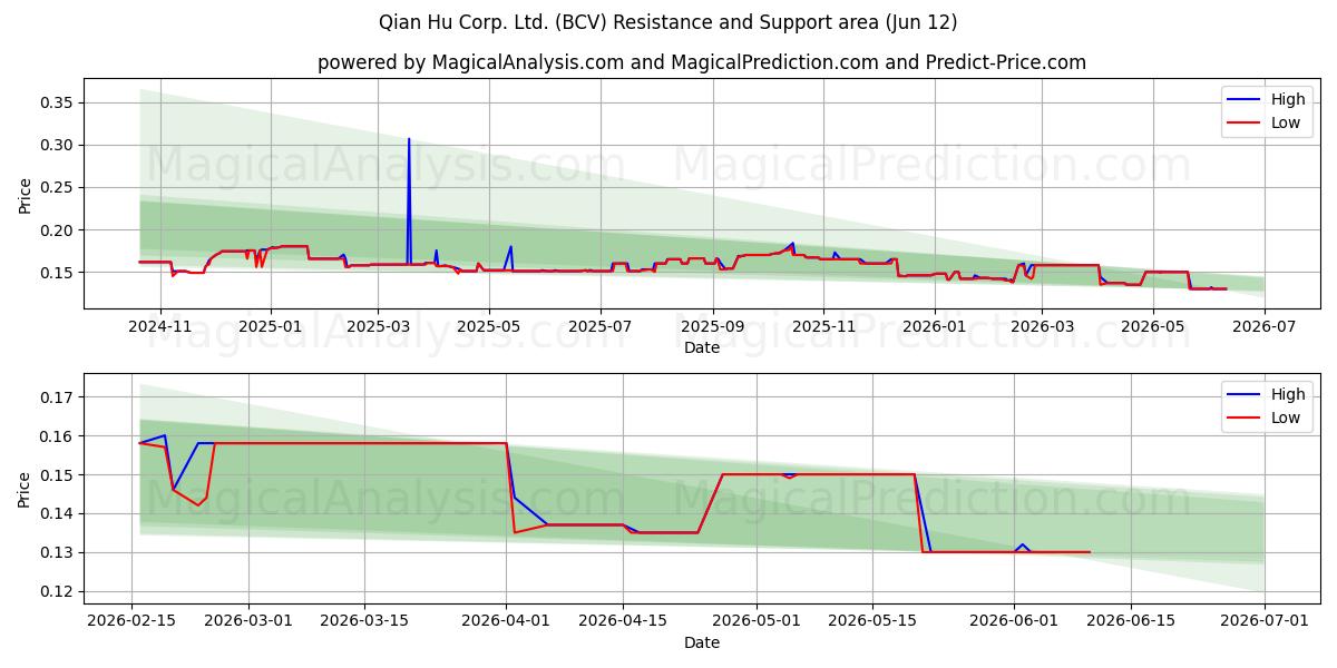  Qian Hu Corp. Ltd. (BCV) Support and Resistance area (11 Jun) 