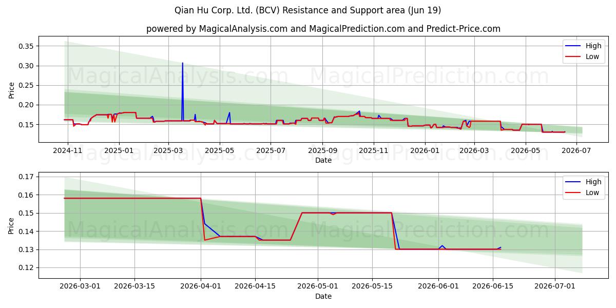 Qian Hu Corp. Ltd. (BCV) Support and Resistance area (18 Jun) 