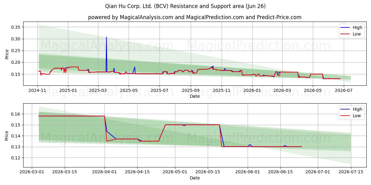  Qian Hu Corp. Ltd. (BCV) Support and Resistance area (25 Jun) 
