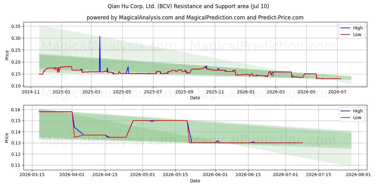  Qian Hu Corp. Ltd. (BCV) Support and Resistance area (09 Jul) 