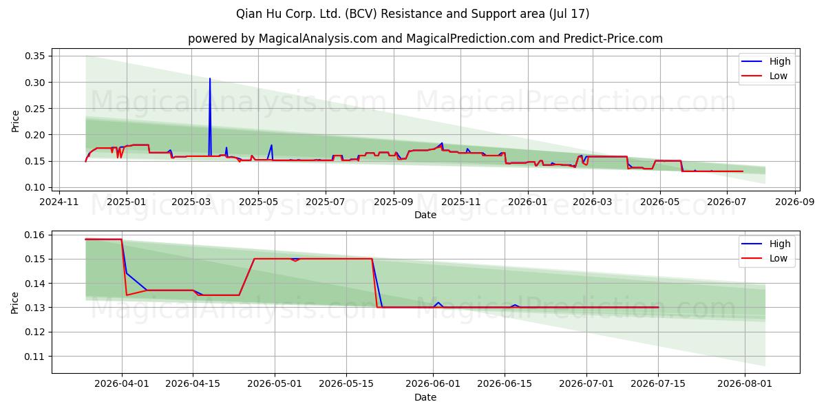  Qian Hu Corp. Ltd. (BCV) Support and Resistance area (16 Jul) 