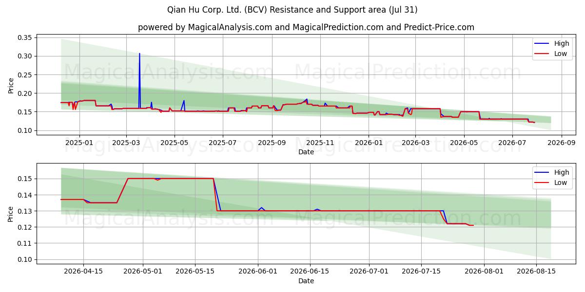  Qian Hu Corp. Ltd. (BCV) Support and Resistance area (30 Jul) 