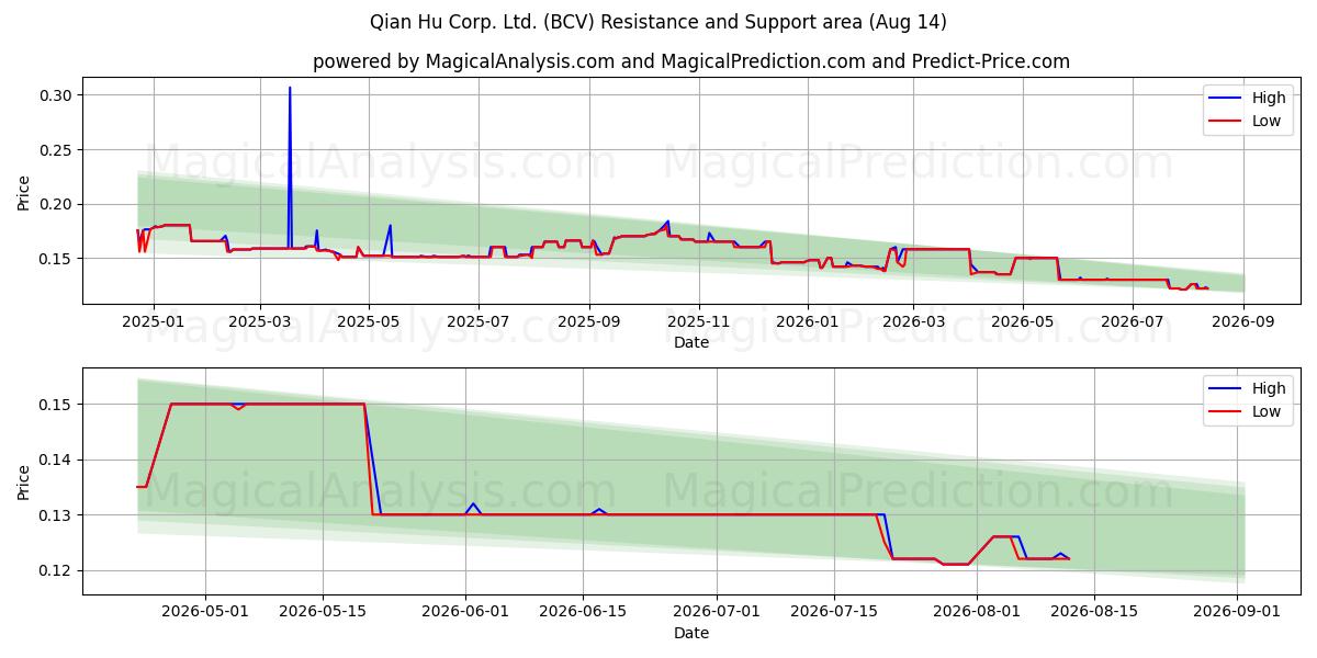  Qian Hu Corp. Ltd. (BCV) Support and Resistance area (13 Aug) 