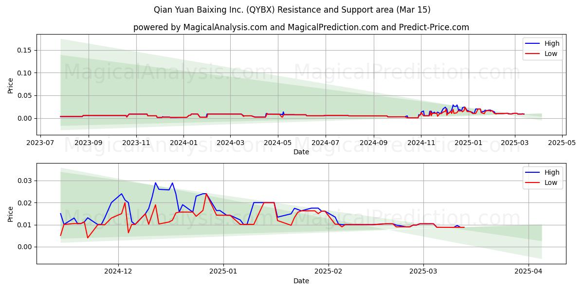  Qian Yuan Baixing Inc. (QYBX) Support and Resistance area (15 Mar) 