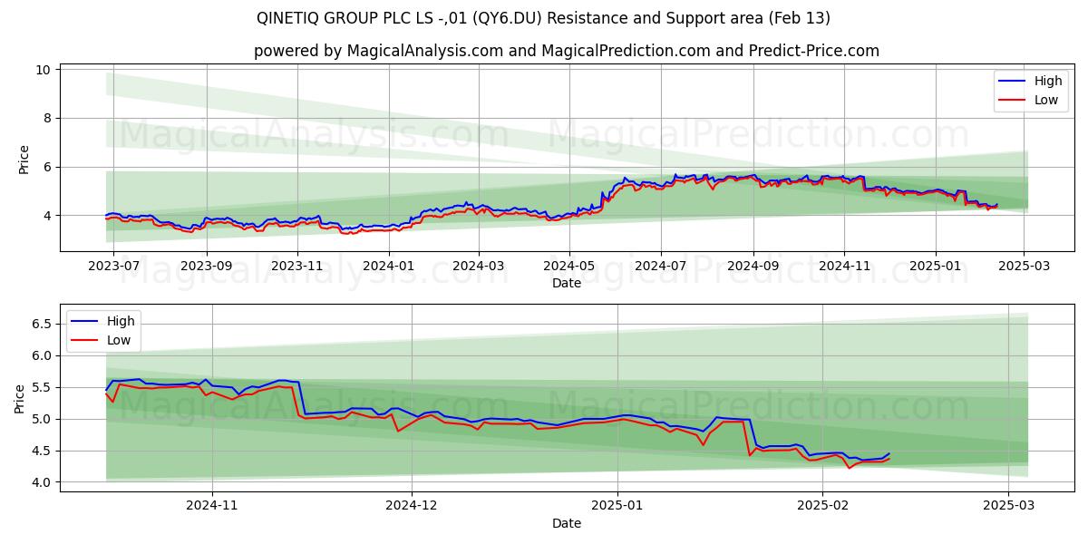  QINETIQ GROUP PLC LS -,01 (QY6.DU) Support and Resistance area (04 Feb) 