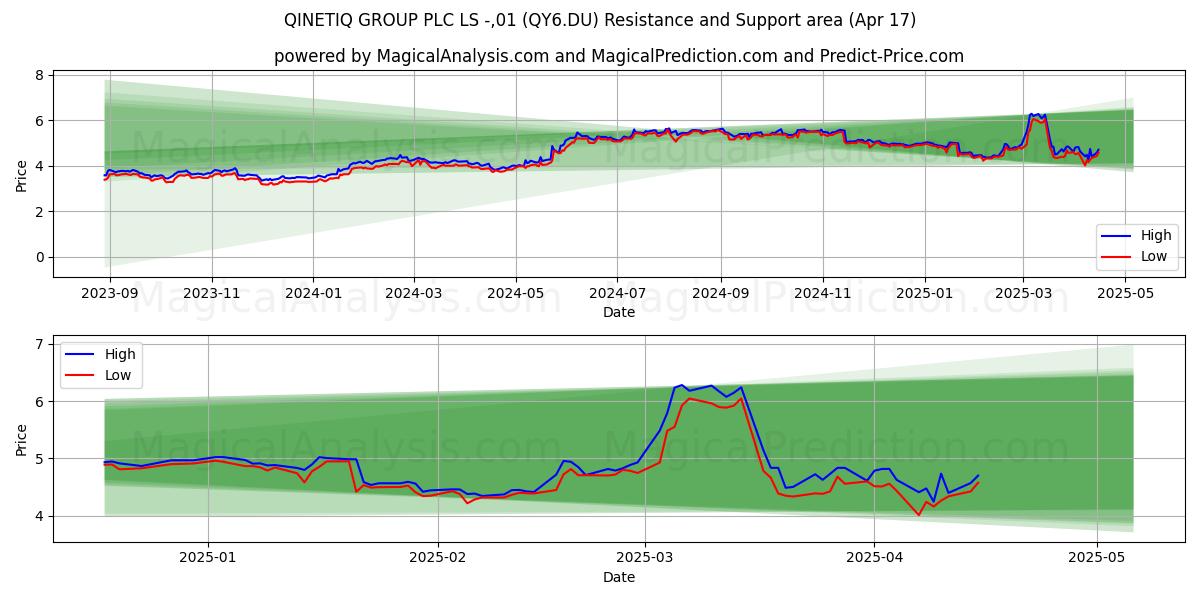  QINETIQ GROUP PLC LS -,01 (QY6.DU) Support and Resistance area (17 Apr) 