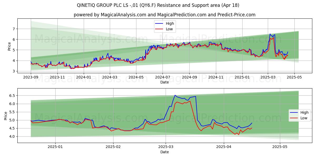  QINETIQ GROUP PLC LS -,01 (QY6.F) Support and Resistance area (18 Apr) 