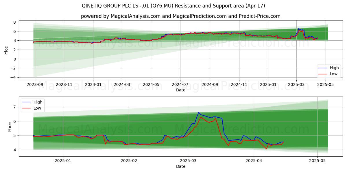  QINETIQ GROUP PLC LS -,01 (QY6.MU) Support and Resistance area (17 Apr) 