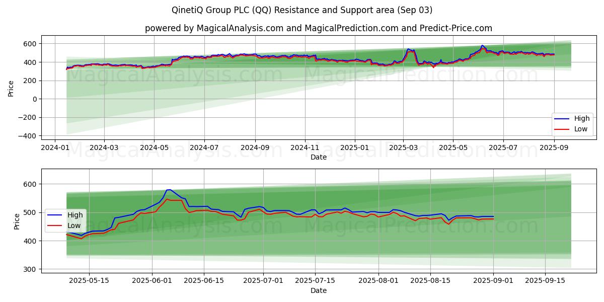  QinetiQ Group PLC (QQ) Support and Resistance area (02 Sep) 